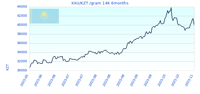 XAU/KZT /gram 14K 6months