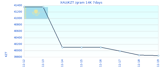 XAU/KZT /gram 14K 7days