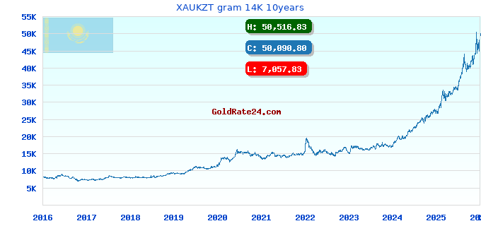 XAUKZT gram 14K 10years