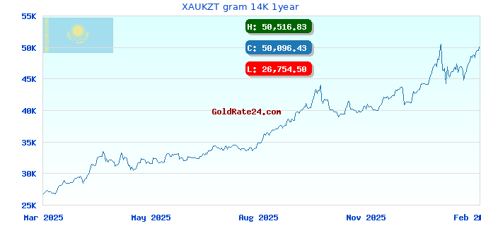 XAUKZT gram 14K 1year