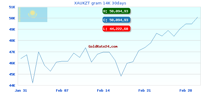 XAUKZT gram 14K 30days