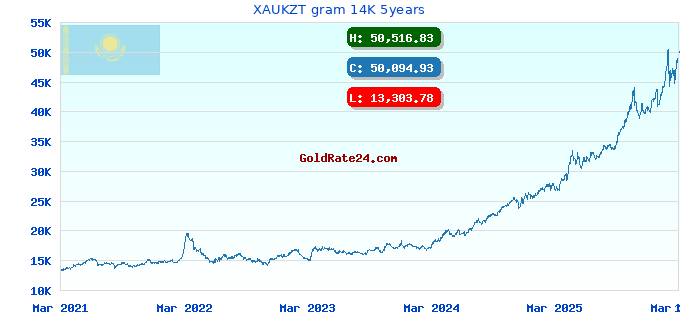 XAUKZT gram 14K 5years