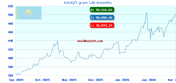 XAUKZT gram 14K 6months