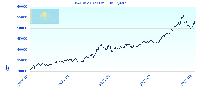 XAU/KZT /gram 18K 1year