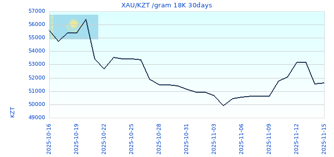 XAU/KZT /gram 18K 30days