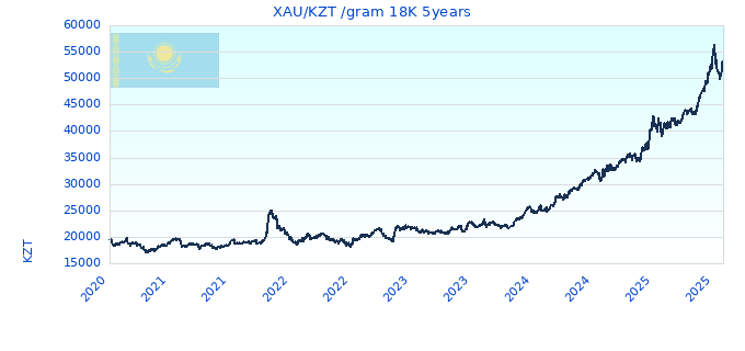XAU/KZT /gram 18K 5years