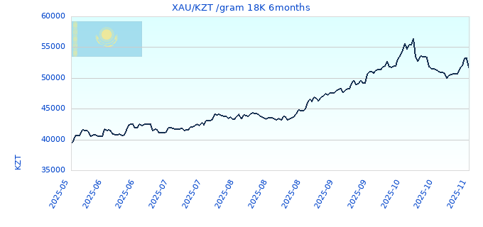 XAU/KZT /gram 18K 6months