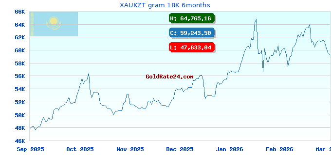 XAUKZT gram 18K 6months