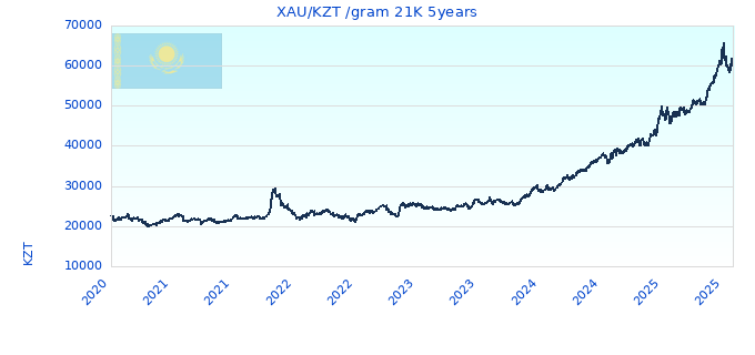 XAU/KZT /gram 21K 5years