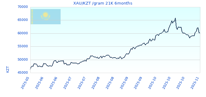XAU/KZT /gram 21K 6months