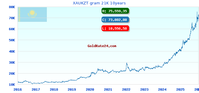 XAUKZT gram 21K 10years