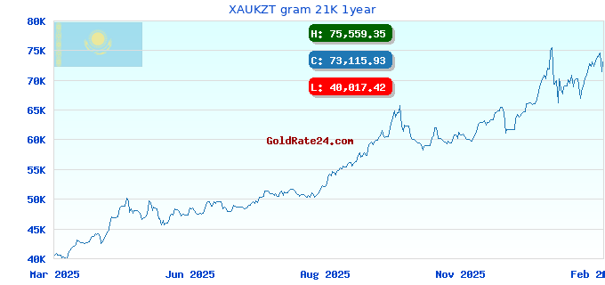 XAUKZT gram 21K 1year