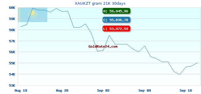 XAUKZT gram 21K 30days