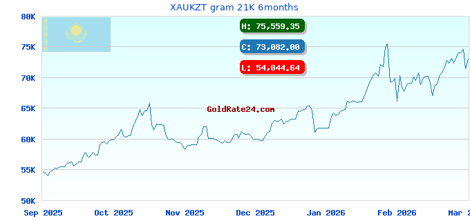 XAUKZT gram 21K 6months