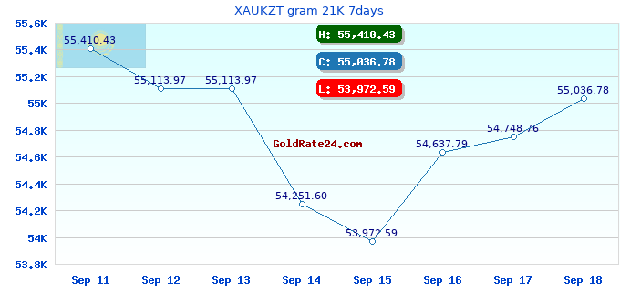 XAUKZT gram 21K 7days