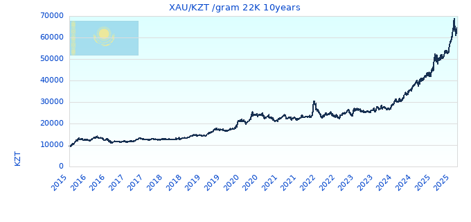 XAU/KZT /gram 22K 10years