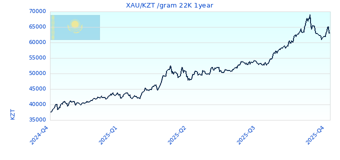XAU/KZT /gram 22K 1year