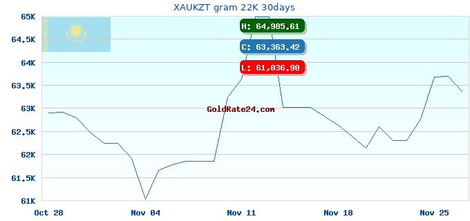XAUKZT gram 22K 30days