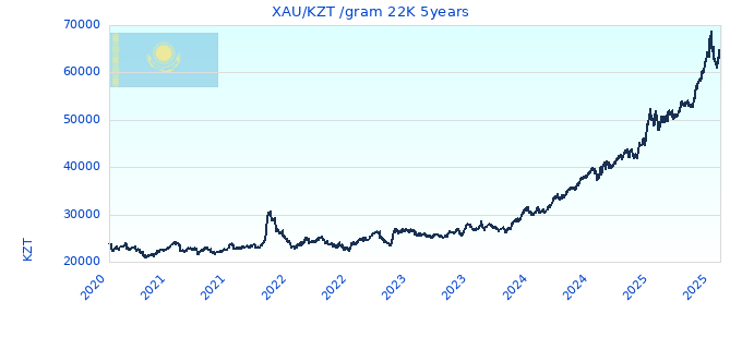 XAU/KZT /gram 22K 5years