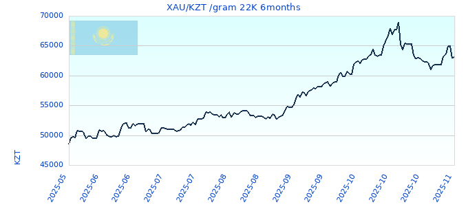 XAU/KZT /gram 22K 6months