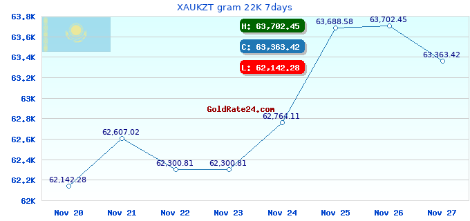 XAUKZT gram 22K 7days