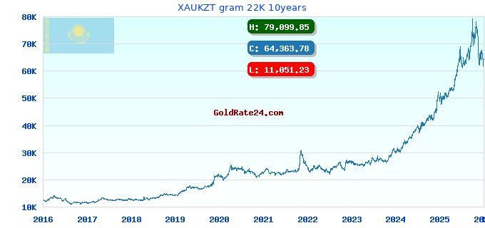 XAUKZT gram 22K 10years