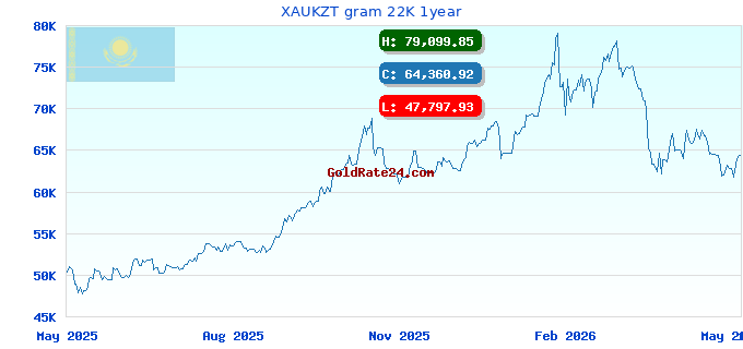 XAUKZT gram 22K 1year
