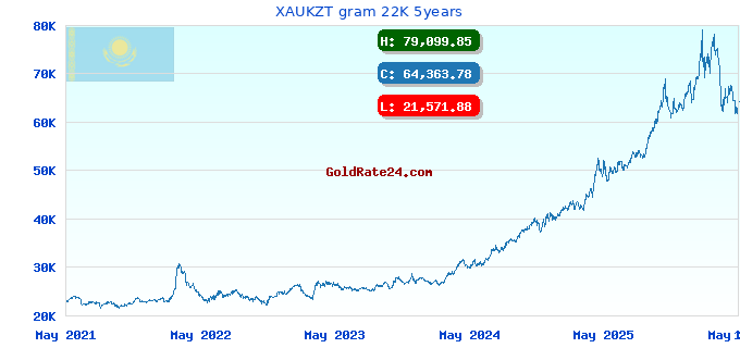 XAUKZT gram 22K 5years
