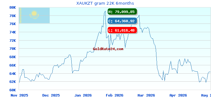 XAUKZT gram 22K 6months