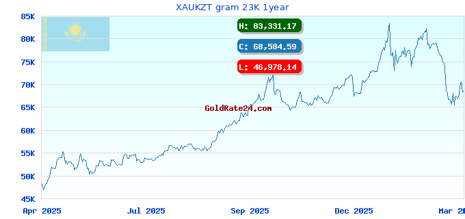 XAUKZT gram 23K 1year