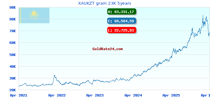 XAUKZT gram 23K 5years