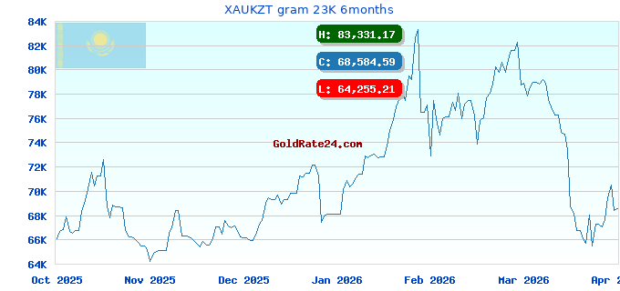 XAUKZT gram 23K 6months