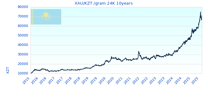 XAU/KZT /gram 24K 10years