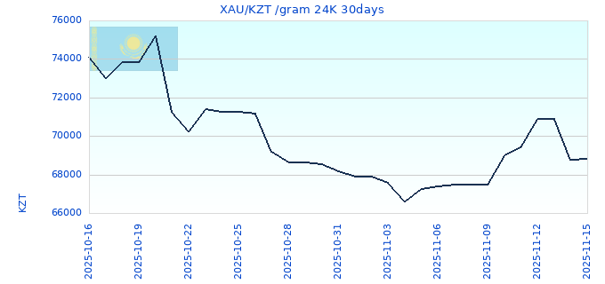 XAU/KZT /gram 24K 30days