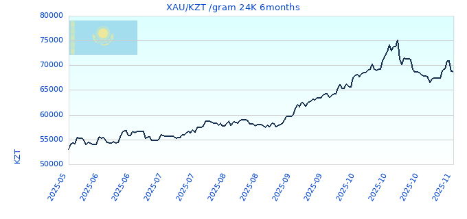 XAU/KZT /gram 24K 6months