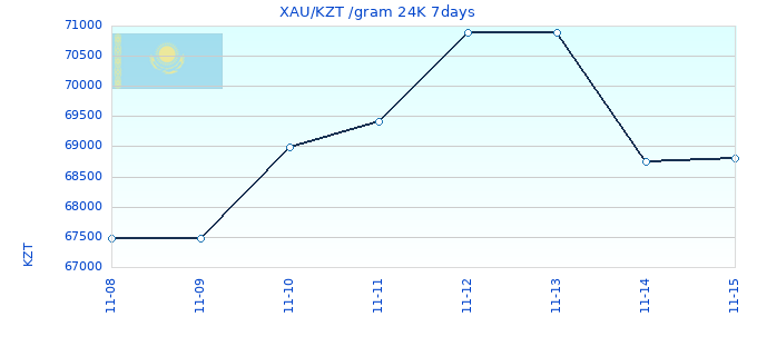 XAU/KZT /gram 24K 7days