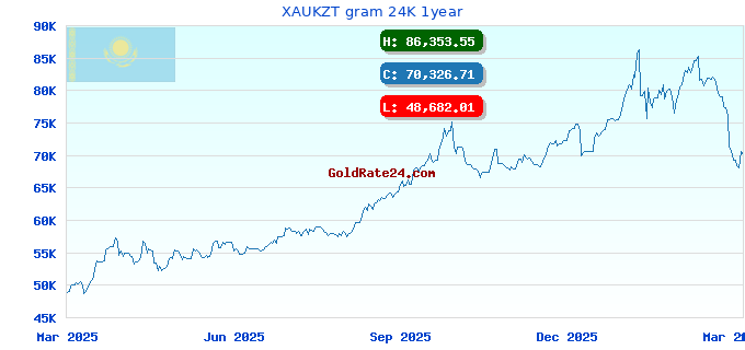 XAUKZT gram 24K 1year