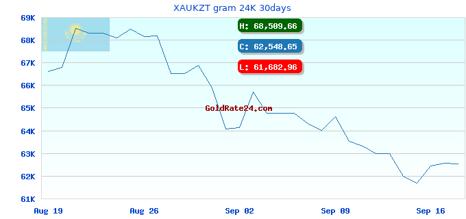 XAUKZT gram 24K 30days