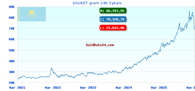 XAUKZT gram 24K 5years