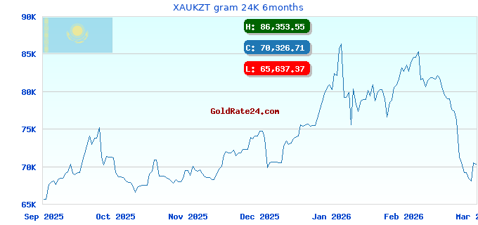 XAUKZT gram 24K 6months