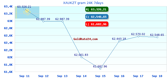 XAUKZT gram 24K 7days