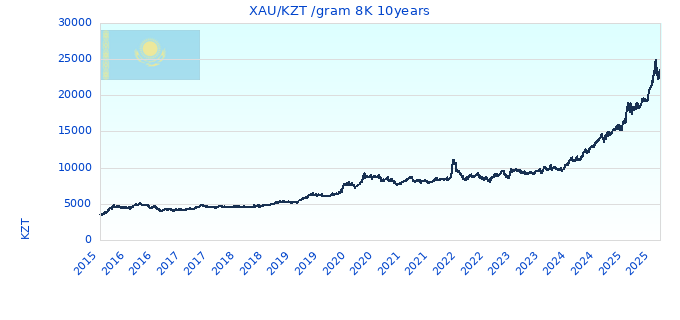 XAU/KZT /gram 8K 10years