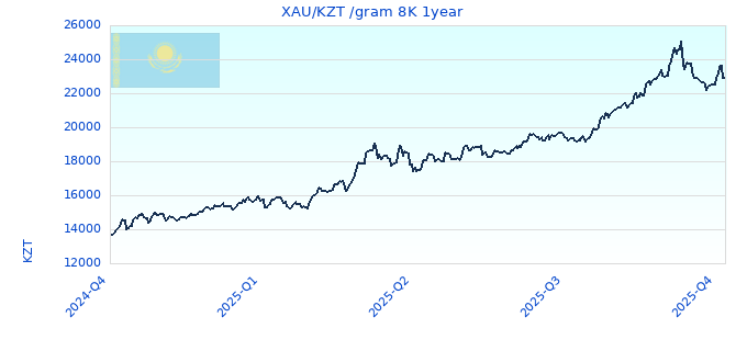 XAU/KZT /gram 8K 1year
