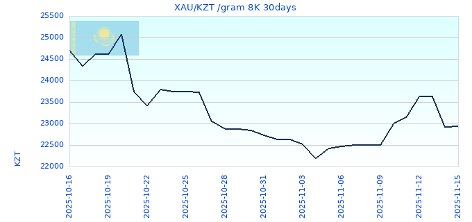 XAU/KZT /gram 8K 30days