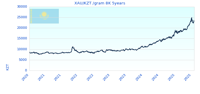 XAU/KZT /gram 8K 5years