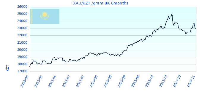 XAU/KZT /gram 8K 6months