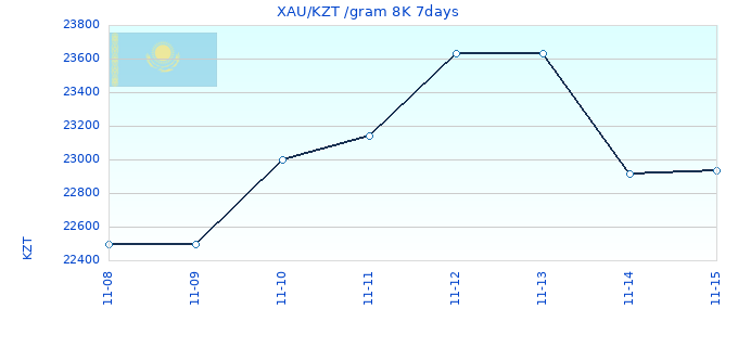 XAU/KZT /gram 8K 7days