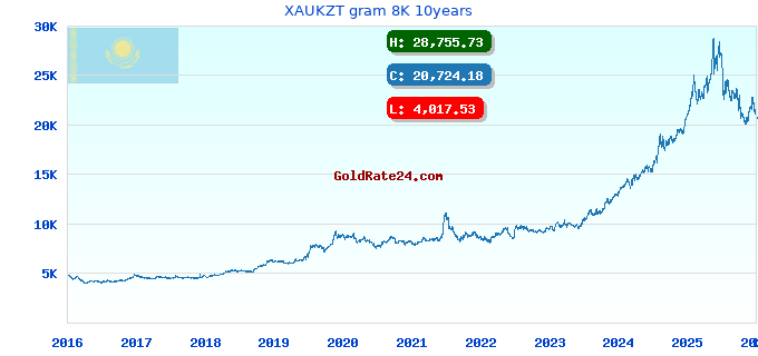 XAUKZT gram 8K 10years