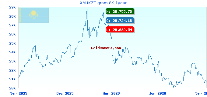 XAUKZT gram 8K 1year