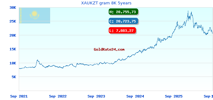 XAUKZT gram 8K 5years